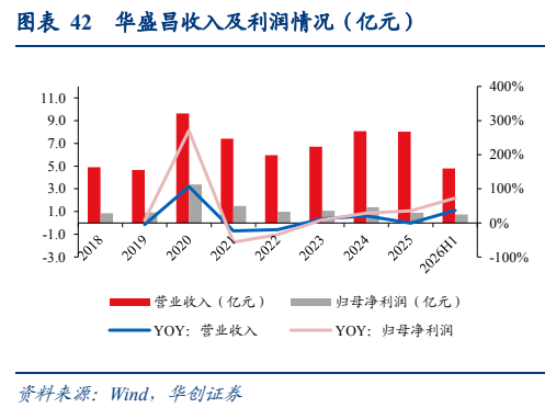 **图10. 表 42: 华盛昌收入及利润情况（亿元）**