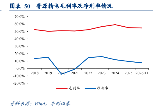 **图12. 表 50: 普源精电毛利率及净利率情况**
