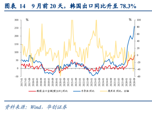 **图5. 表 149: 月前20天，国出口同比至78.3%**