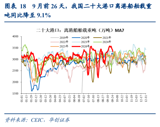 **图6. 表 189: 月前26天，我国二十大港口离港船舶载重**