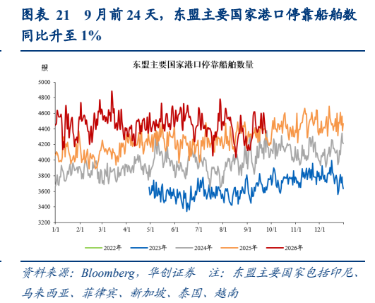 **图7. 表 219: 月前24天，东盟主要国家港口停船舶数**