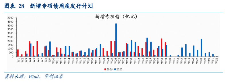 **图9. 图表 28: 新增专项债周度发行计划**