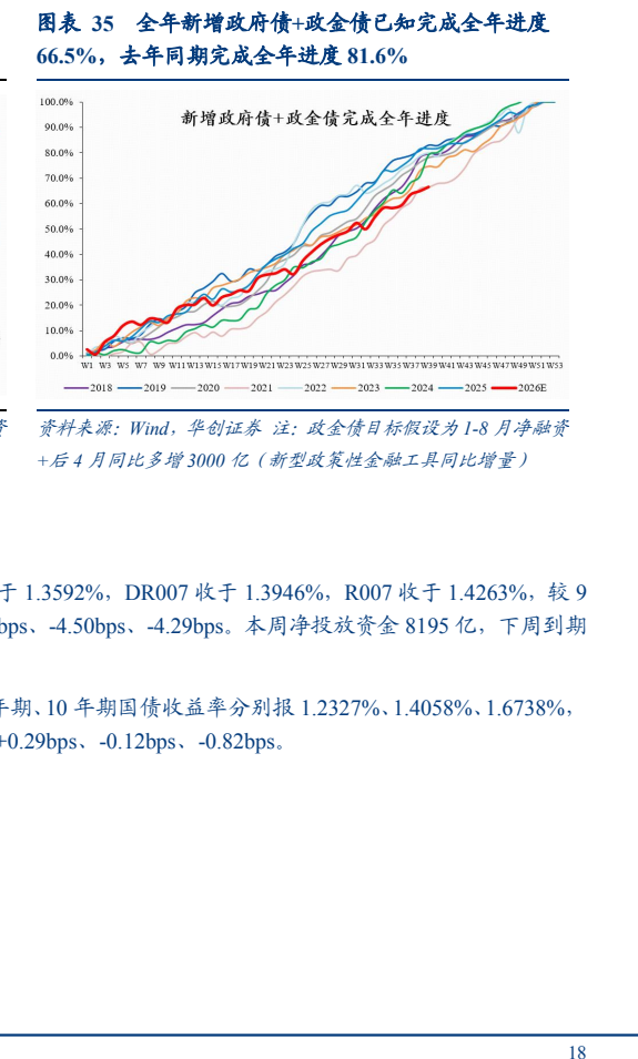 **图11. 表 35: 全年新增政府债+政金债已知完成全年进度**