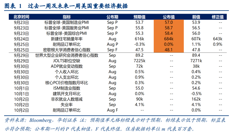 **图1. 图表 1: 过去周及未来周美国重要经济数据**