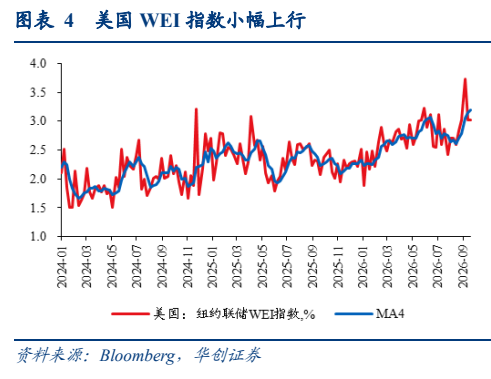 **图3. 表 4: 美国WEI指数小幅上行**