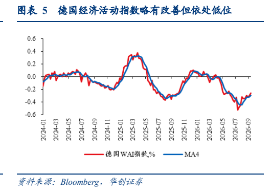 **图4. 表 5: 德国经济活动指数略有改善但依处低位**