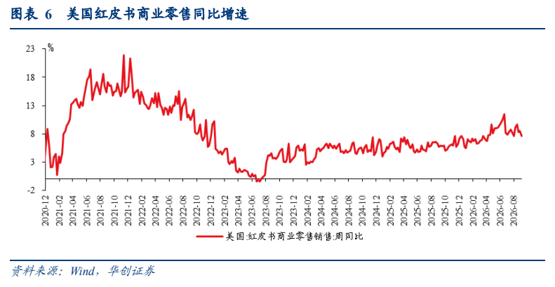 **图5. 图表 6: 美国红皮书商业零售同比增速**