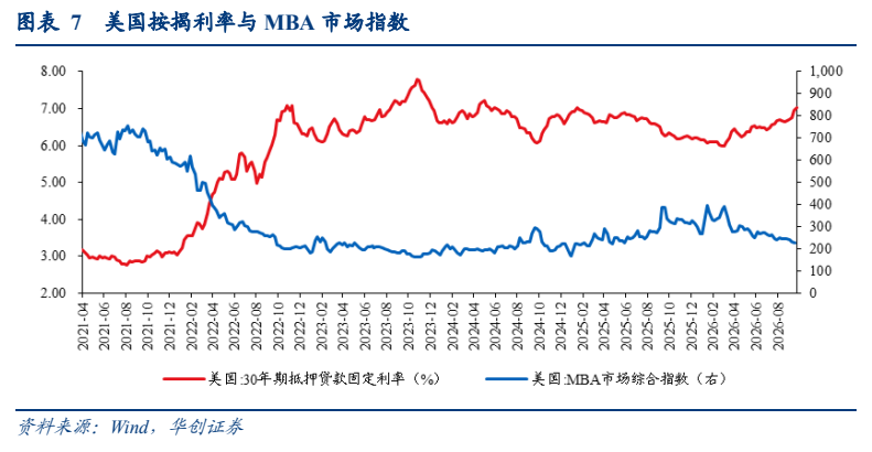 **图6. 图表 7: 美国按揭利率与 MBA 市场指数**