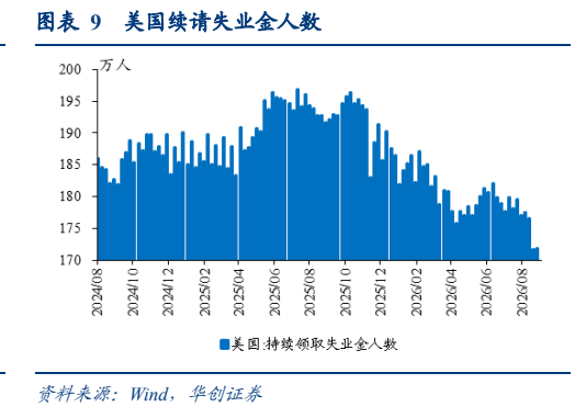 **图7. 表 9: 美国续请失业金人数**