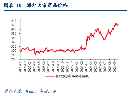 **图8. 表 10: 海外大宗商品价格**