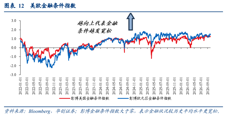 **图10. 图表 12: 美欧金融条件指数**