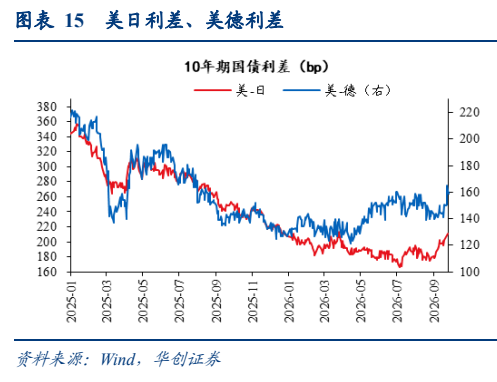 **图11. 表 15: 美日利差、美德利差**
