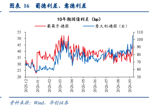 **图12. 表 16: 葡德利差、意德利差**