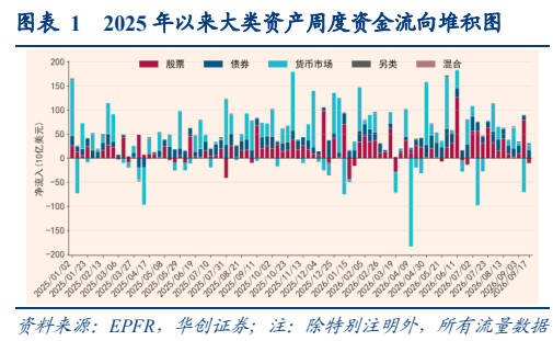 **图1. 表 12025: 年以来大类资产周度资金流向堆积图**