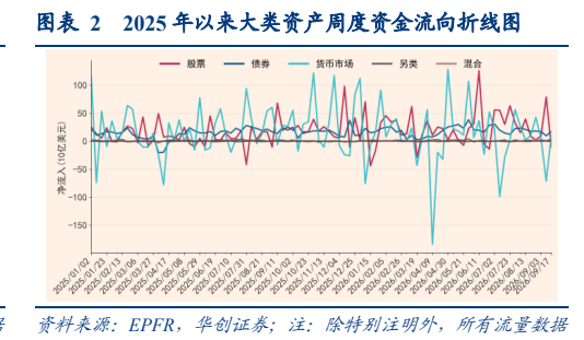 **图2. 表 22025: 年以来大类资产周度资金流向折线图**
