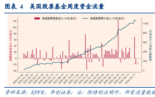 **图3. 表 4: 美国股票基金周度资金流量**