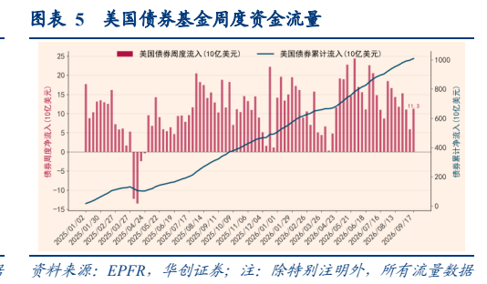 **图4. 表 5: 美国债券基金周度资金流量**