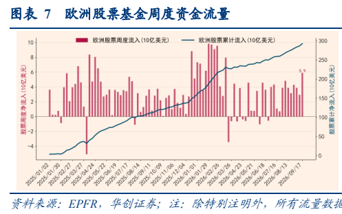**图6. 表 7: 欧洲股票基金周度资金流量**