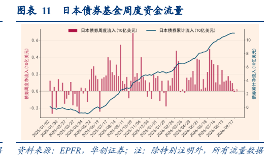 **图9. 表 11: 日本债券基金周度资金流量**