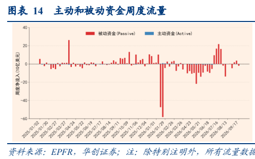 **图11. 表 14: 主动和被动资金周度流量**