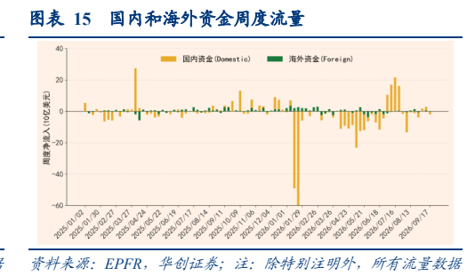 **图12. 表 15: 国内和海外资金周度流量**