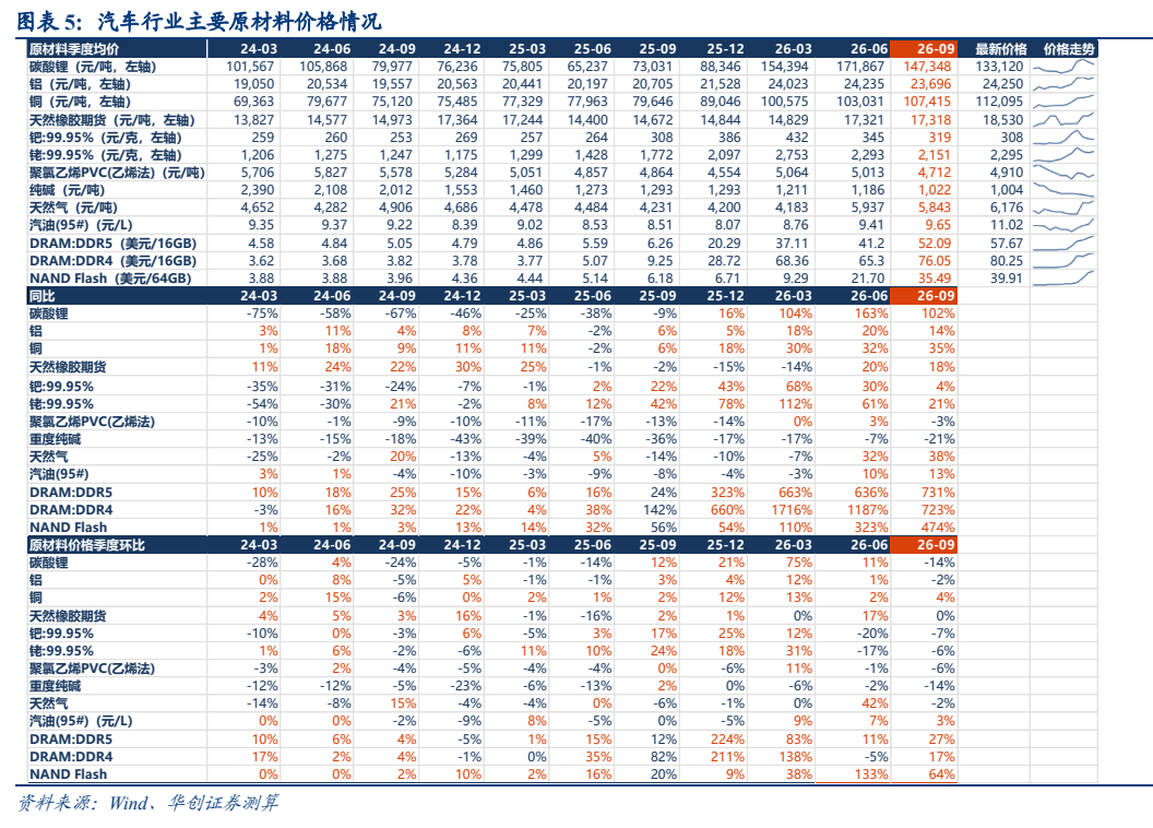 **图1. 图表 5: 汽车行业主要原材料价格情况**