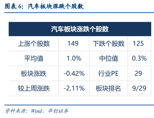 **图2. 图表 6: 汽车板块涨跌个股数**