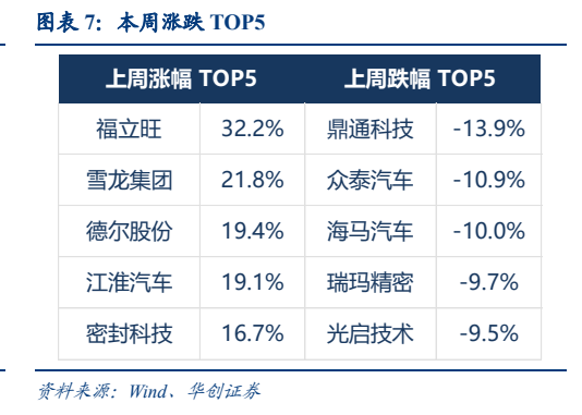 **图3. 图表 7: 本周涨跌 TOP5**