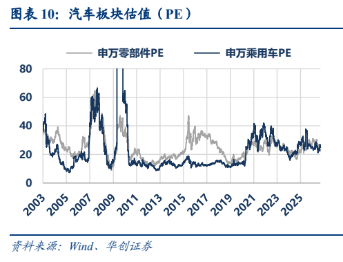 **图6. 图表 10: 汽车板块估值（PE）**