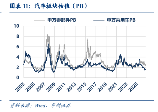 **图7. 图表 11: 汽车板块估值（PB）**
