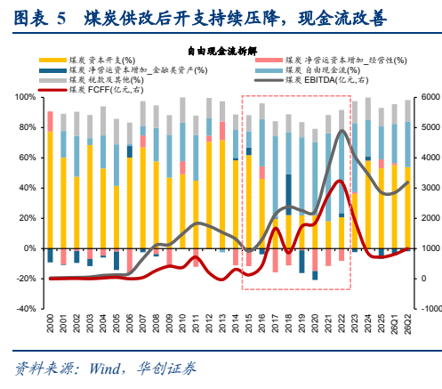 **图3. 表 5: 煤炭供改后开支持续压降，现金流改善**