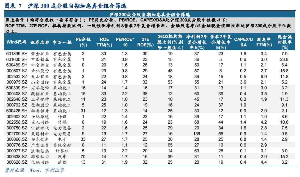 **图5. 图表 7: 沪深300成分股当期加息真金组合筛选**