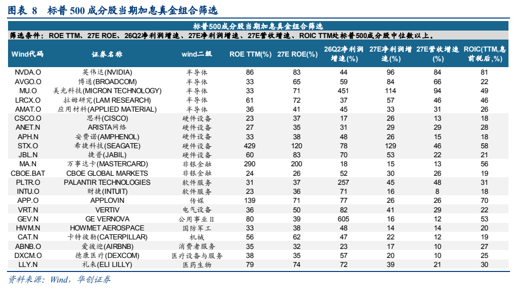**图6. 图表 8: 标普500成分股当期加息真金组合筛选**