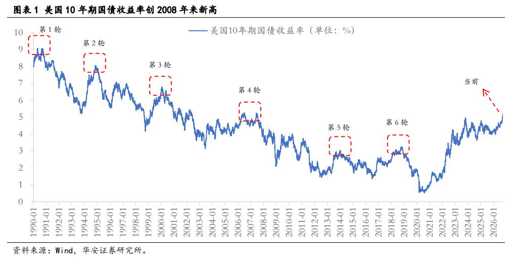 **图1. 图表 1: 美国10年期国债收益率创2008年来新高**