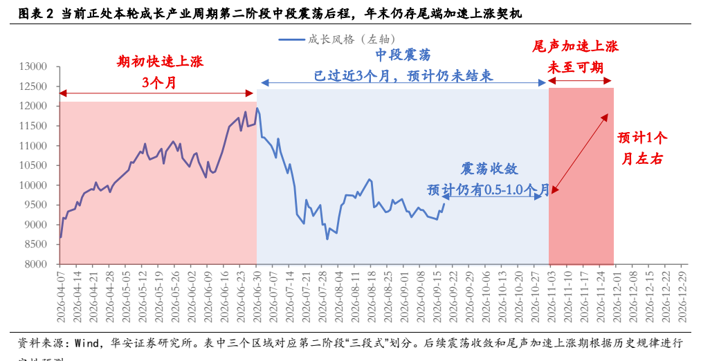 **图2. 图表 2: 当前正处本轮成长产业周期第二阶段中段震荡后程，年末仍存尾端加速上涨契机**