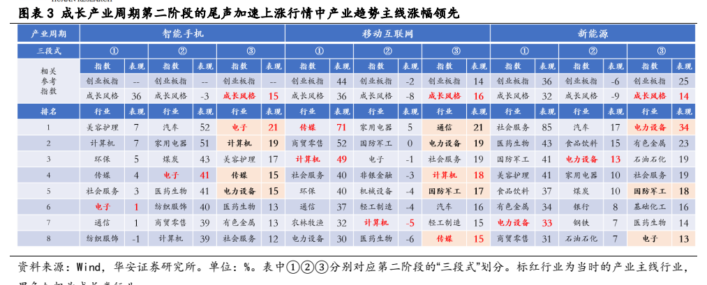 **图3. 图表 3: 成长产业周期第二阶段的尾声加速上涨行情中产业趋势主线涨幅领先**