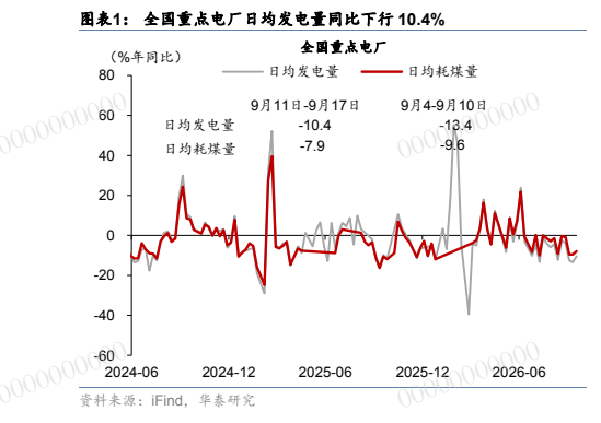 **图1. 图表 1: 全国重点电厂日均发电量同比下行 10.4%**