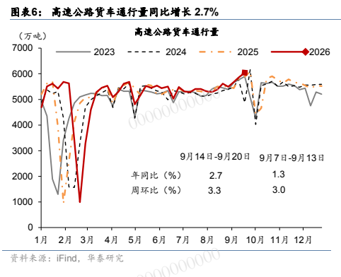 **图2. 图表 6: 高速公路货车通行量同比增长 2.7%**