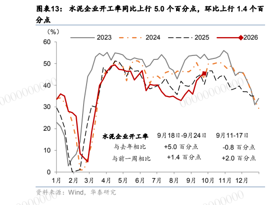 **图3. 图表 13: 水泥企业开工率同比上行 5.0 个百分点，环比上行 1.4 个百**
