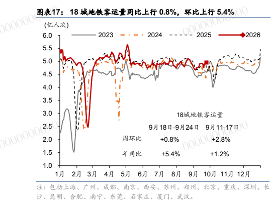 **图4. 表 017: 18城地铁客运量同比上行0.8%，环比上行5.4%0**