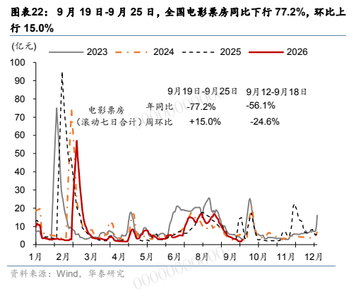**图5. 图表 22: 9 月 19 日-9 月 25 日，全国电影票房同比下行 77.2%，环比上**