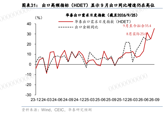**图6. 图表 31: 出口高频指标（HDET）显示 9 月出口同比增速仍在高位**