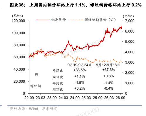**图7. 图表 36: 上周国内铜价环比上行 1.1%，螺纹钢价格环比上行 0.2%**