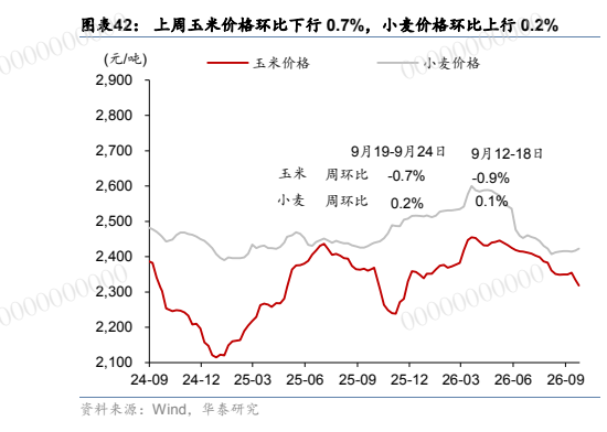 **图8. 表 042: 上周玉米价格环比下行0.7%，小麦价格环比上行00.2%**