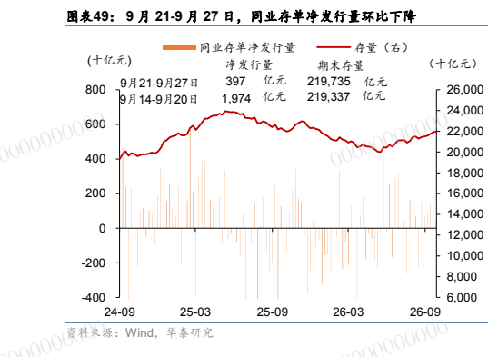**图9. 图表 49: 9 月 21-9 月 27 日，同业存单净发行量环比下降**