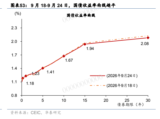 **图10. 图表 53: 9 月 18-9 月 24 日，国债收益率曲线趋平**