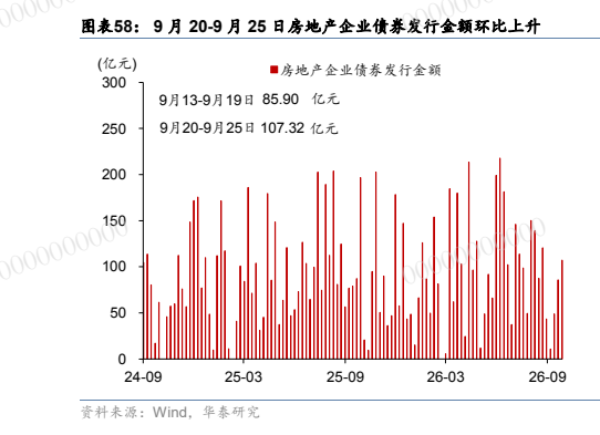 **图11. 图表 58: 9 月 20-9 月 25 日房地产企业债券发行金额环比上升 000 00 0**