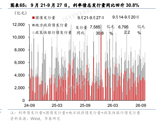 **图12. 图表 65: 9 月 21-9 月 27 日，利率债总发行量同比回升 30.8%**
