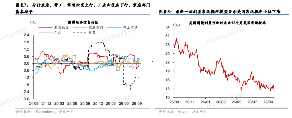 **图1. 图表 7: 分行业看，劳工、零售批发上行，工业和住房下行，家庭部门**