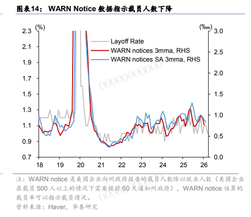 **图2. 图表 14: WARN Notice 数据指示裁员人数下降**